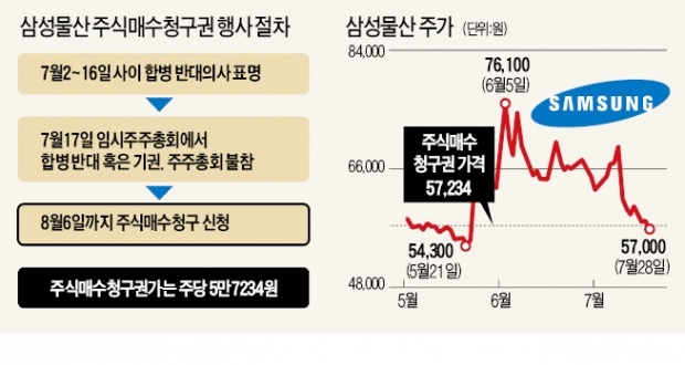 삼성물산 주가, 매수청구권가 밑으로 첫 하락…삼성 합병 예정대로…매수청구주 다 살 것