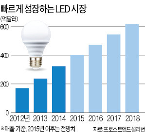 갈수록 눈부신 LED조명 시장