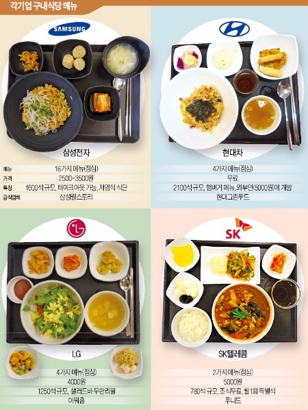 [취업에 강한 신문 한경 JOB] 메뉴만 16가지·무한리필 샐러드…대기업 구내식당 보고 심쿵 했죠
