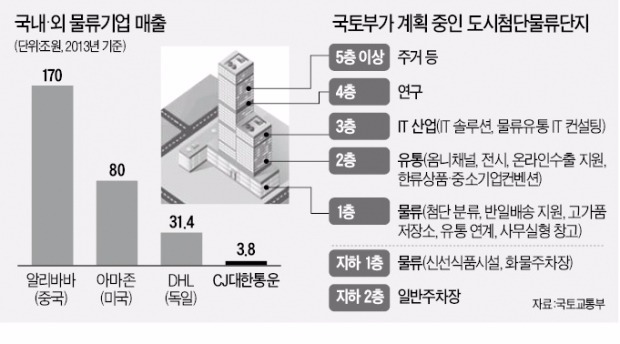아마존, 로봇·드론까지 활용…한국은 물류 85%가 화물운송