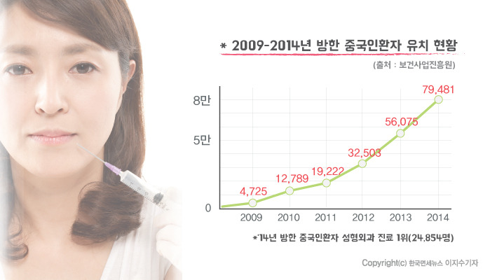 유커의 관광 동향, 성형을 위해 한국으로!