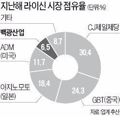 17년 전 팔았던 알짜 사업 되찾은 대상…임창욱, 라이신 재도전