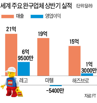 장난감에 스토리 담은 레고, 바비 꺾고 완구 1위 탈환