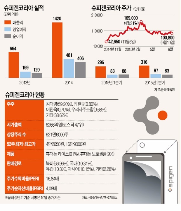미국·유럽시장 휩쓴 휴대폰 케이스 독보적 강자…슈피겐코리아, 폰 부품주 중 최우선 추천주