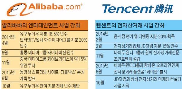 엔터사업 강화 알리바바 - 전자상거래 진출 텐센트…영토확장 경쟁