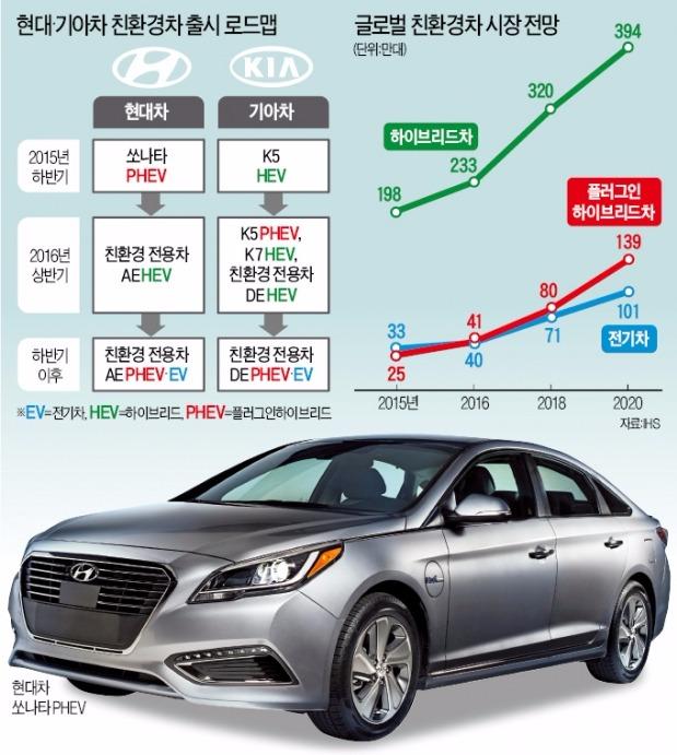 현대자동차, 친환경차 개발 가속페달…내년 1월 첫 전용모델 출격