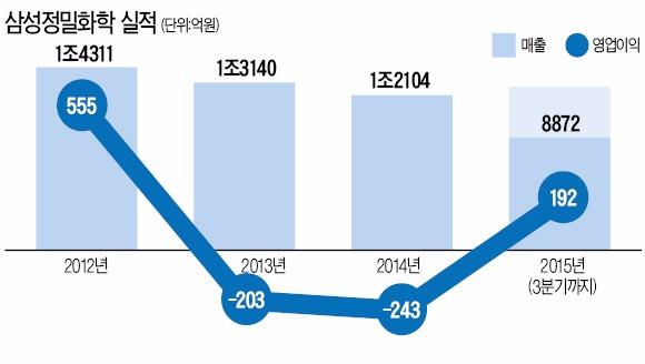 노조가 롯데행 지지…삼성정밀화학은 달랐다