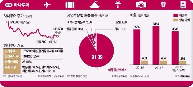 하나투어, 여행 하나만 하지 않는다…호텔·면세점·중국 비자사업에 4분기 실적 두근
