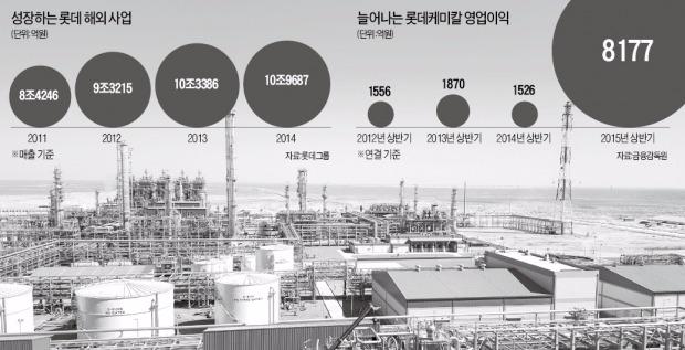 케미칼이 효자…롯데, 해외사업 흑자 보인다
