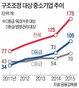부실중소기업 175곳 구조조정…금융위기 이후 최대