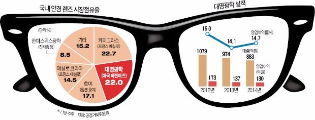 [마켓인사이트] 안경렌즈 국내 2위 대명광학, 미국에 팔렸다