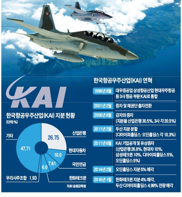 한화테크윈 이어 두산도 보유 지분 매각…한국항공우주산업 민영화 빨간불 켜졌다