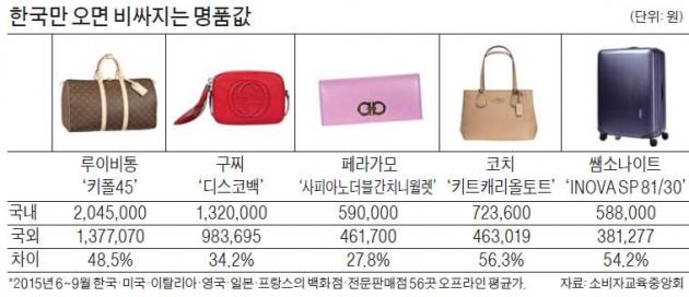[가격 거품 부르는 유통구조] 85만원에 수입한 핸드백, 매장서는 179만원에 판매