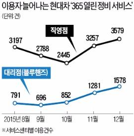현대차, 365일 정비 인기몰이