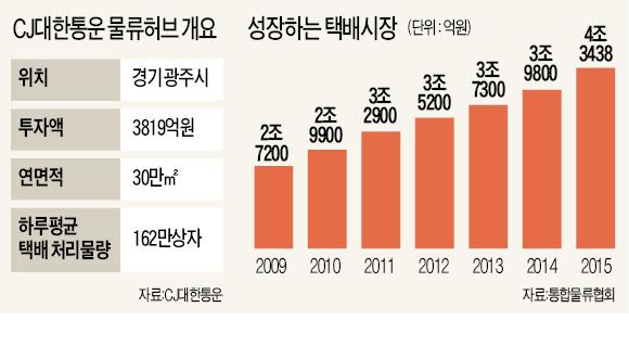 CJ대한통운, 수도권에 아시아 최대 물류센터 짓는다
