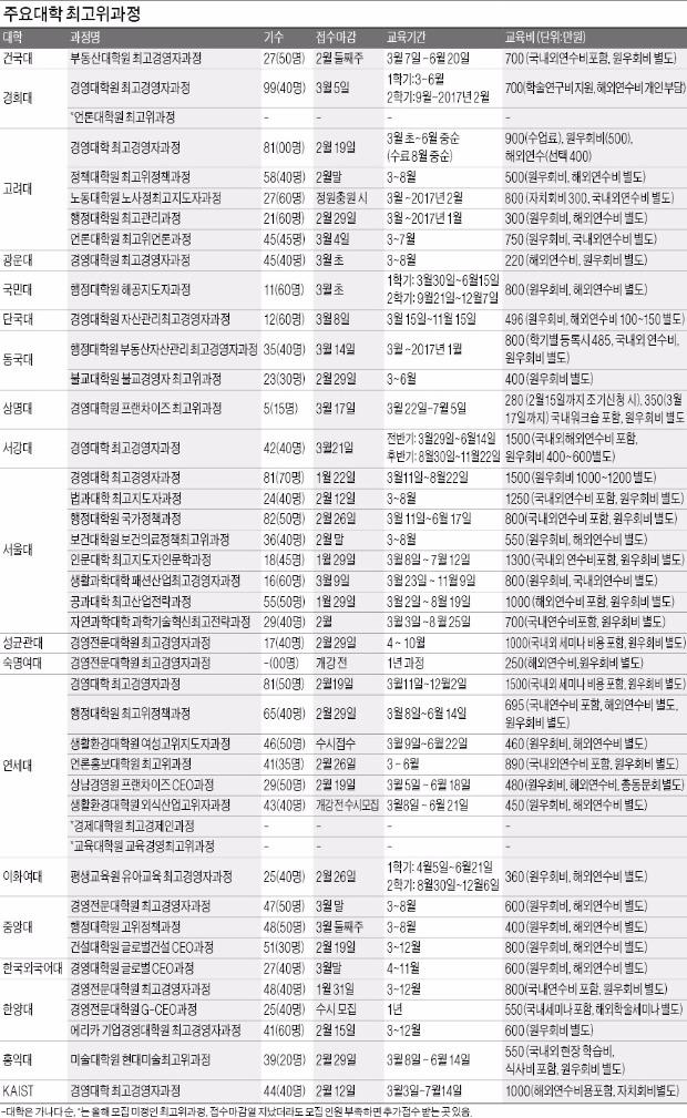 [한경, 2016 대학 최고위과정 평가] 동문은 사업 고민 해결사…대기업 회장·회계사·예술인까지 인맥