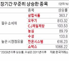 끈질긴 생명력 자랑하는 식품주