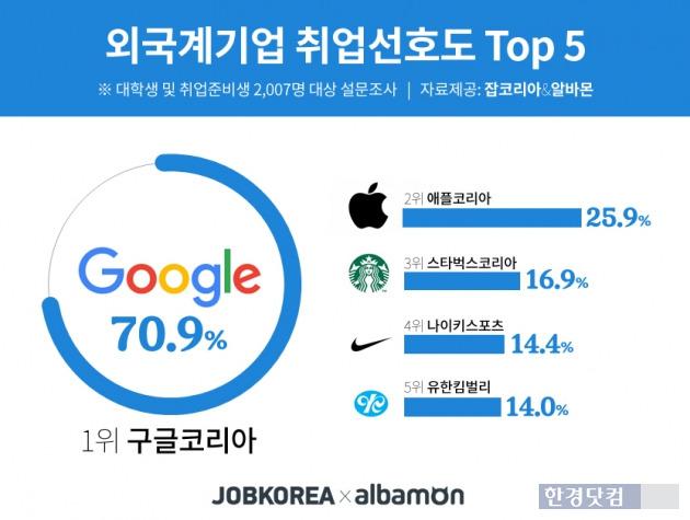 입사하고 싶은 외국계 기업 구글 압도적 1위