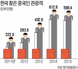 요우커에 덤핑 관광상품 파는 부실 중국 전담여행사 상시 퇴출