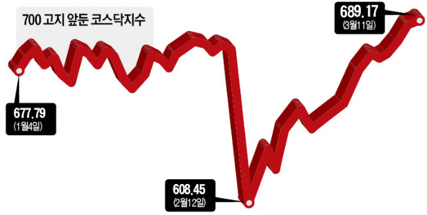 한달 전 장중 600 무너졌는데…700고지 앞에 선 코스닥