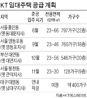 KT·롯데·하나은행, 오피스텔 임대 뛰어든다