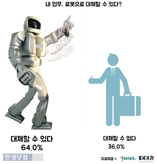 알파고 본 사람들 로봇이 내 업무 대신할 수 있다