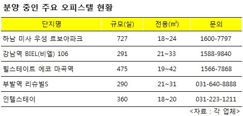 ‘소형 + 역세권’ 오피스텔 분양대전 ‘총성’