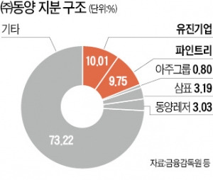 [마켓인사이트] (주)동양, 법정관리 졸업하자마자 알짜 삼부건설공업 인수전 참여