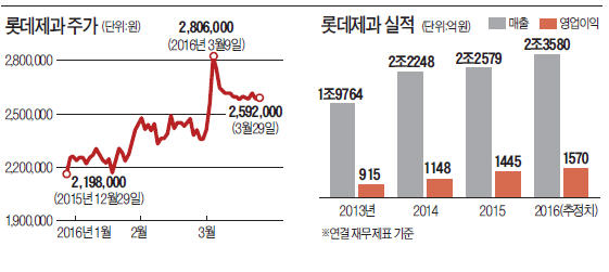 롯데제과, 대장주 이름값 하네