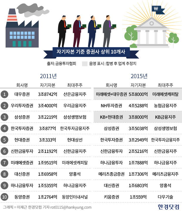 [여의도 판이 바뀐다 (上)] 증권업계를 점령한 금융자본