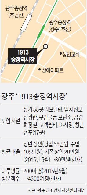 청춘 시장으로 회춘…광주 1913 송정역시장