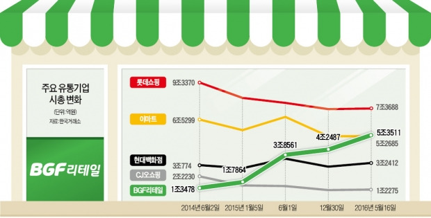편의점주(株) 유통 대장주 넘본다