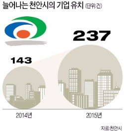 [대한민국 도시 이야기] 공장 허가, 전국서 가장 빠른 천안
