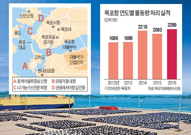 옛 영화 되살리는 목포항…4개 항만별 특화개발 속도낸다