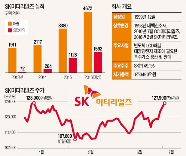 반도체·OLED 신기술이 제품 수요 증가…SK머티리얼즈, 올 영업익 41% 늘어날 것