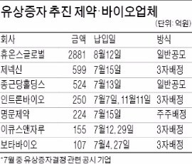 [마켓인사이트] 바이오·제약사 유상증자 풍년