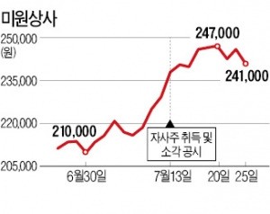 [마켓인사이트] 미원상사 계열사 자사주 매입에 주가 오르니…김정돈 회장 친인척, 줄줄이 지분 매도