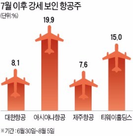 유가 급락에 항공주 고공비행