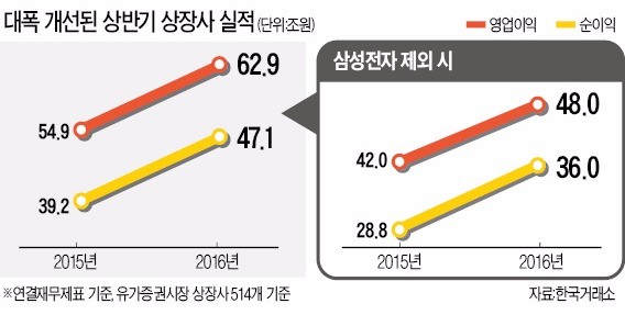 다들 망한다던 한국 제조업…어닝 서프라이즈