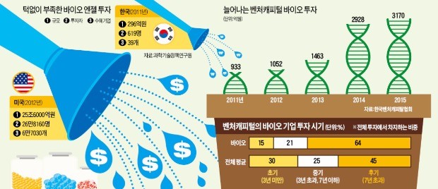 [K바이오 인프라를 키우자] 엔젤투자 미미한데 기술상장마저 꽁꽁…돈줄 막힌 바이오벤처