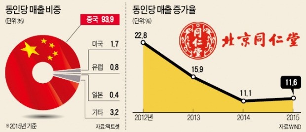 우황청심환 만든 황실약방 중국 동인당, 미국·유럽 의약품시장 공략 속도낸다