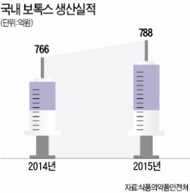 보톡스 원료인 독소 관리, 정부는 손 놨다