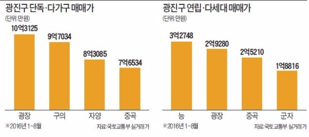 광진구 엘림퍼스트중곡동 2026