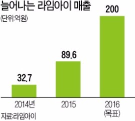 위치정보 기반한 안전솔루션 출시  라임아이…IoT센서로 산업현장 가스누출 바로 알죠