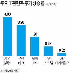 반도체·디스플레이주 반짝반짝…잇단 깜짝 실적에 삼성전자 투자 호재