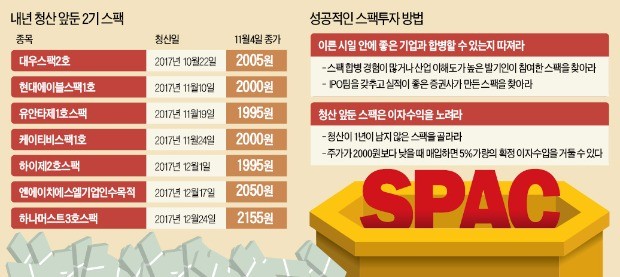 [주식투자 어찌하오리까] 청산 앞둔 스팩 잘 고르면 1년 만에 5% 수익