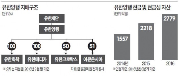 [마켓인사이트] 4700억 실탄 마련한 유한양행…전략적 M&A로 신약개발 돌파구