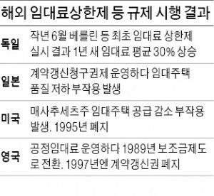 독일, 1년새 임대료 30% 급등…미국·일본·영국도 규제 폐지