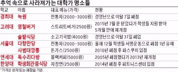 그리울 거야 ! 사라지는 대학가 추억의 맛집