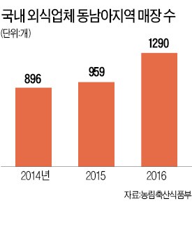 젊음의 땅 동남아로 간 외식·식품업계